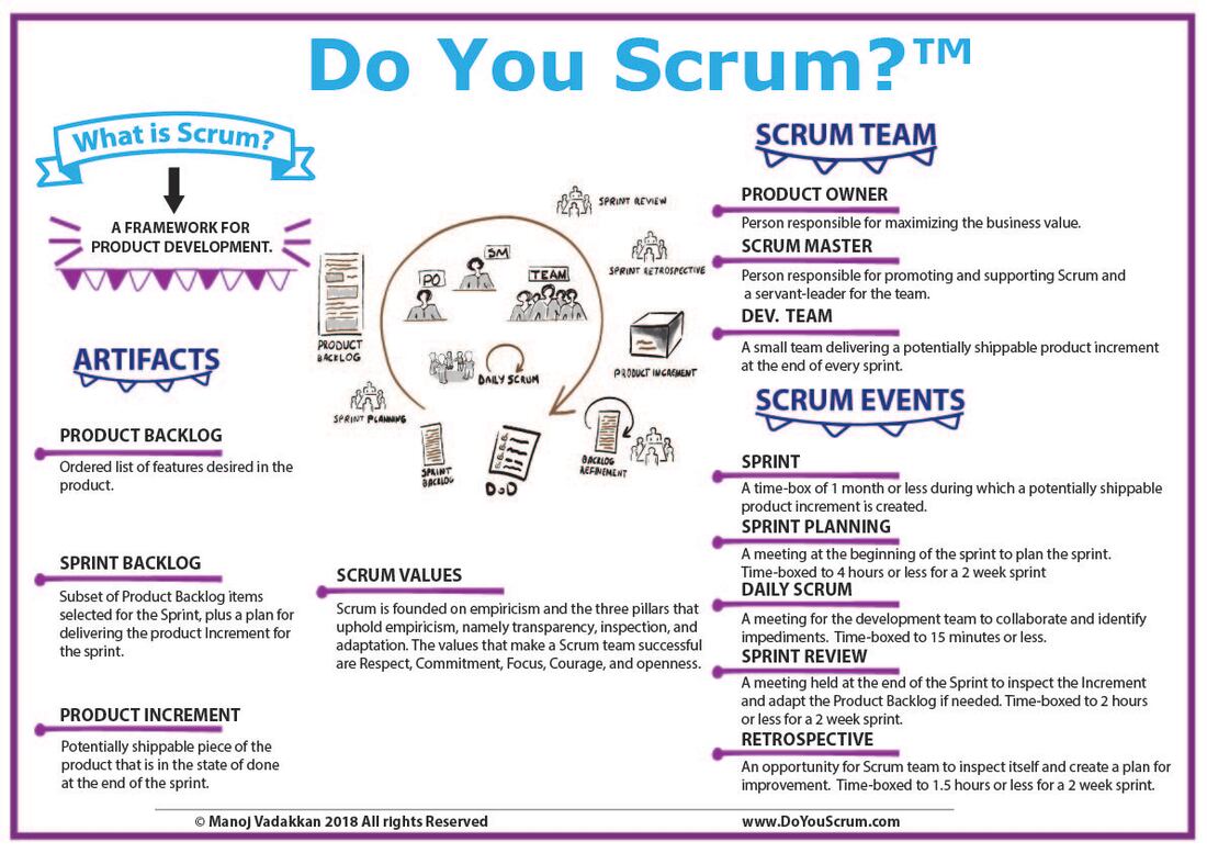 graphic with descriptions of the artifacts, roles, and events of Scrum